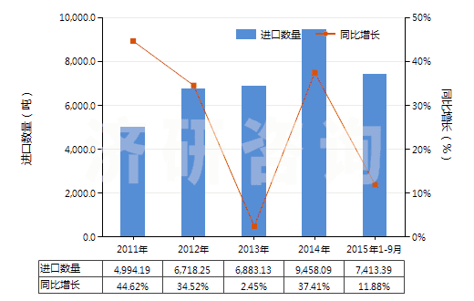 2011-2015年9月中國洗衣皂(呈條狀、塊狀或模制形狀的)(HS34011910)進(jìn)口量及增速統(tǒng)計(jì)